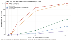 Line chart: chance of losing half the account within 1,000 trades at 0.5 to 10 percent risk per trade, for no edge, a thin edge, two solid edges and the Setup Lab MACD on gold statistics