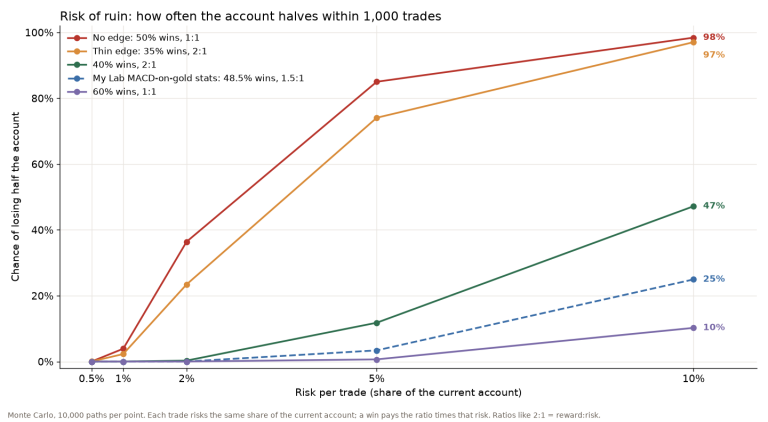 Line chart: chance of losing half the account within 1,000 trades at 0.5 to 10 percent risk per trade, for no edge, a thin edge, two solid edges and the Setup Lab MACD on gold statistics