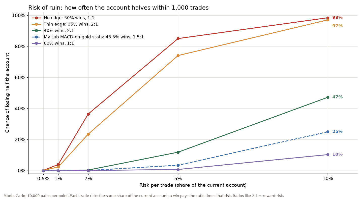 Line chart: chance of losing half the account within 1,000 trades at 0.5 to 10 percent risk per trade, for no edge, a thin edge, two solid edges and the Setup Lab MACD on gold statistics