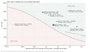 Scatter chart of win rate against realized reward to risk for seven Setup Lab backtests, with the break-even curve: six tests above the line, the hammer test below it
