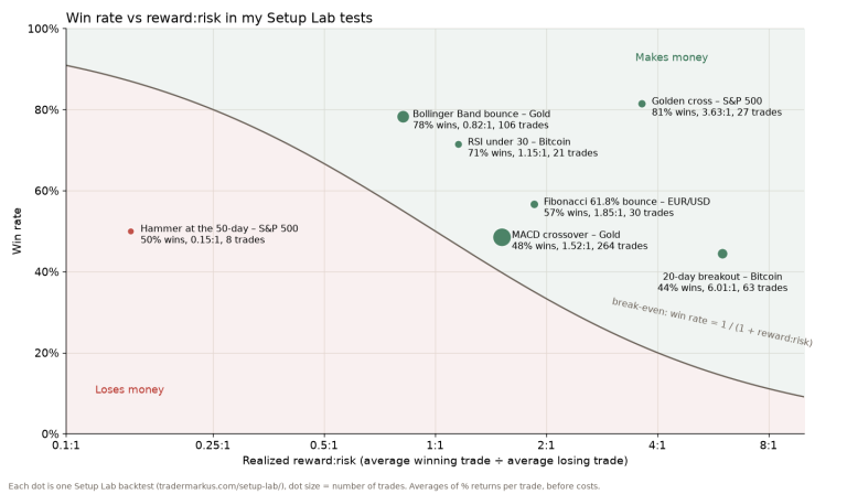 Scatter chart of win rate against realized reward to risk for seven Setup Lab backtests, with the break-even curve: six tests above the line, the hammer test below it
