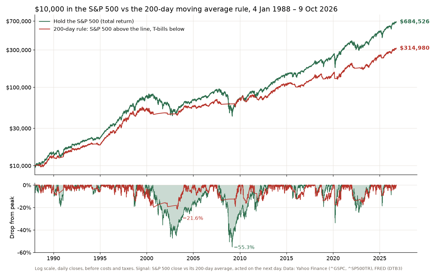 Growth of 10,000 dollars in the S&P 500 total return vs the 200-day moving average rule with T-bills, 1988 to 2026, and the drawdowns of both