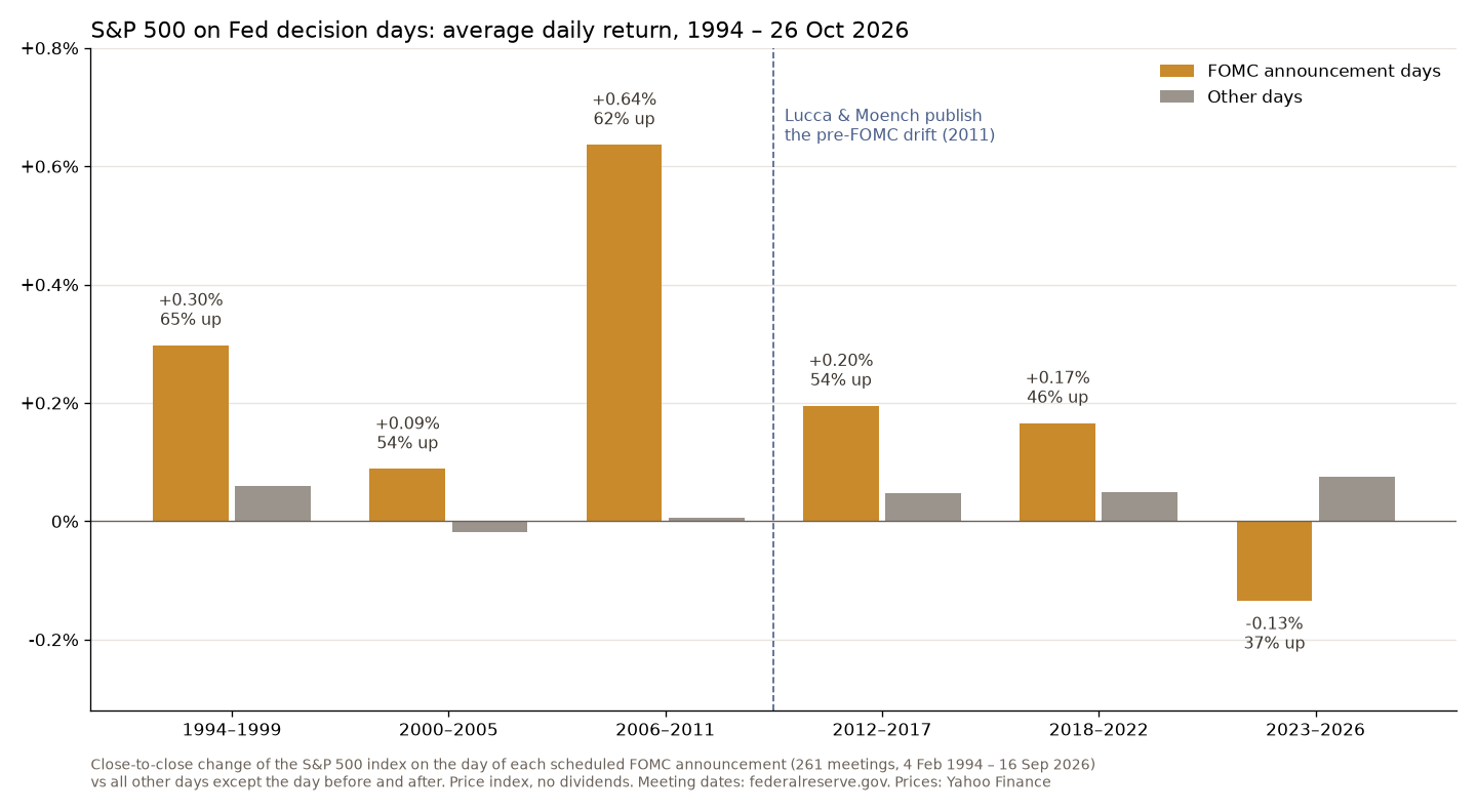 Bar chart of the average S&P 500 return on FOMC announcement days against other days in six periods from 1994 to 2026: +0.64% in 2006 to 2011, -0.13% and 37% up in 2023 to 2026