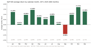 S&P 500 average return by calendar month 1971-2025: September is the only negative month at -0.90%, November the best at +1.71%