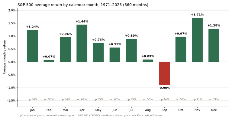 S&P 500 average return by calendar month 1971-2025: September is the only negative month at -0.90%, November the best at +1.71%