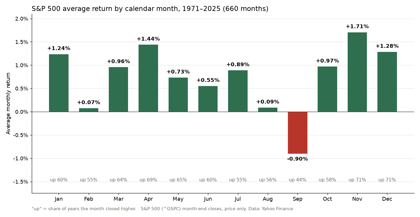 S&P 500 average return by calendar month 1971-2025: September is the only negative month at -0.90%, November the best at +1.71%