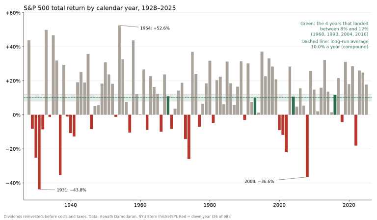 Bar chart of S&P 500 total return by calendar year from 1928 to 2025, with the 10% long-run average line and only four years, 1968, 1993, 2004 and 2016, landing between 8% and 12%