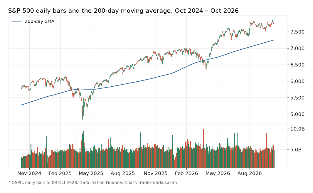 S&P 500 daily bars from October 2024 to October 2026 with the 200-day moving average, above the line since April 2026