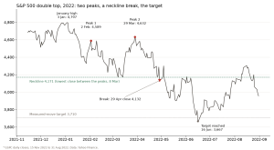 S&P 500 daily closes from November 2021 to August 2022 with the January high at 4,797, a double top at 4,589 and 4,632, the neckline at 4,171 broken on 29 April and the 3,710 target reached on 16 June
