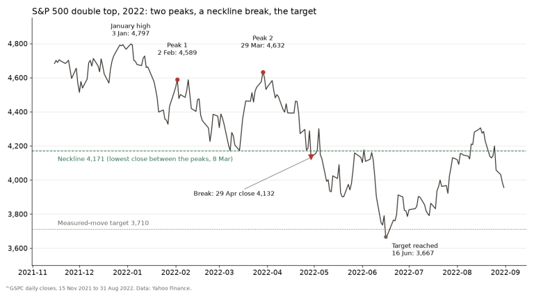 S&P 500 daily closes from November 2021 to August 2022 with the January high at 4,797, a double top at 4,589 and 4,632, the neckline at 4,171 broken on 29 April and the 3,710 target reached on 16 June