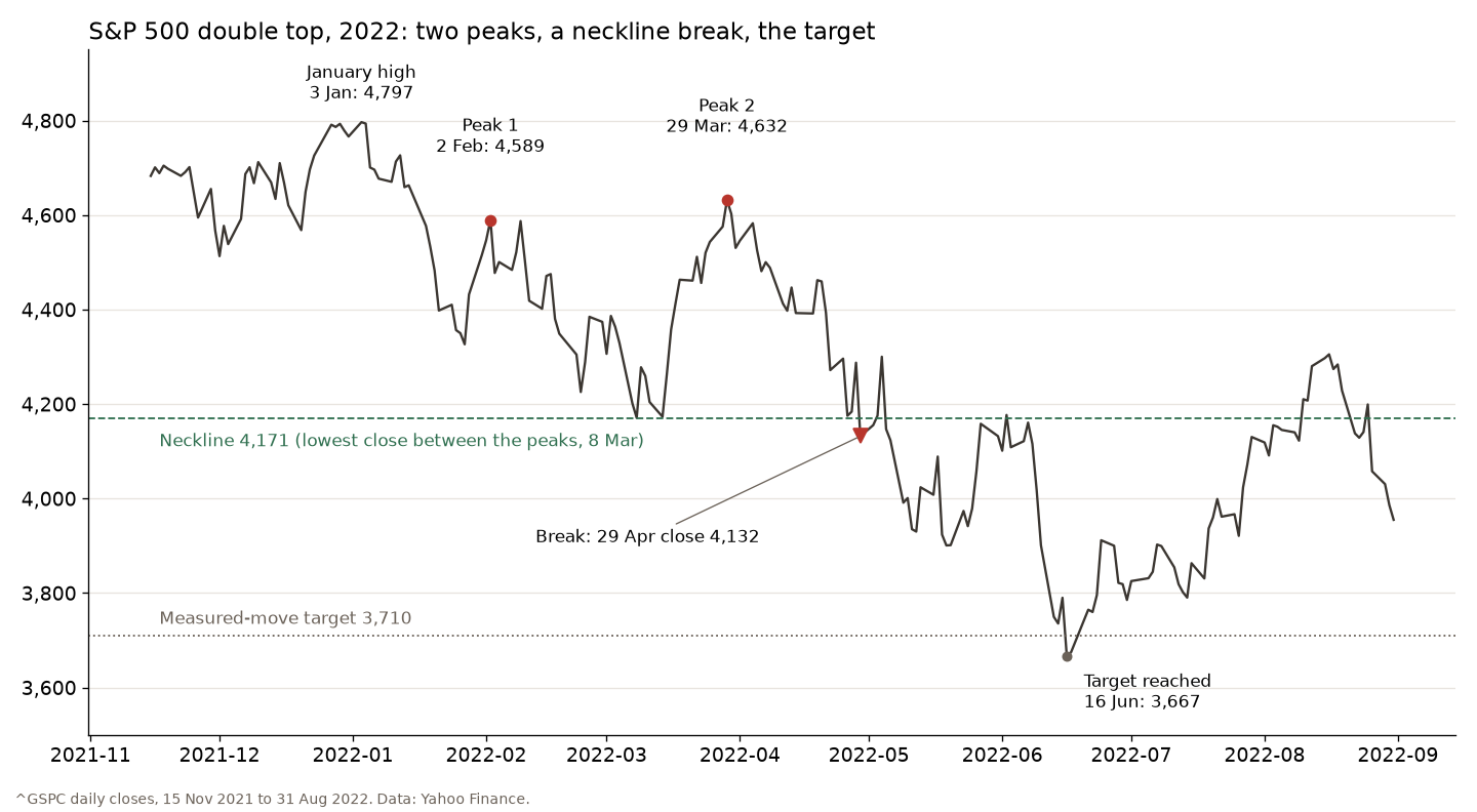 S&P 500 daily closes from November 2021 to August 2022 with the January high at 4,797, a double top at 4,589 and 4,632, the neckline at 4,171 broken on 29 April and the 3,710 target reached on 16 June