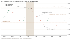 S&P 500 daily bars from 26 August to 17 September 2026 with the 3 September mother bar, the 4 September inside bar, the break of the low on 8 September and the 1:1 target reached on 10 September