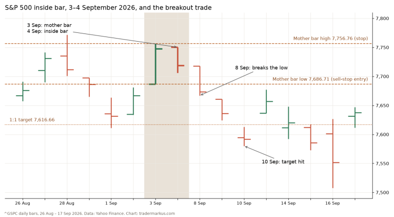S&P 500 daily bars from 26 August to 17 September 2026 with the 3 September mother bar, the 4 September inside bar, the break of the low on 8 September and the 1:1 target reached on 10 September