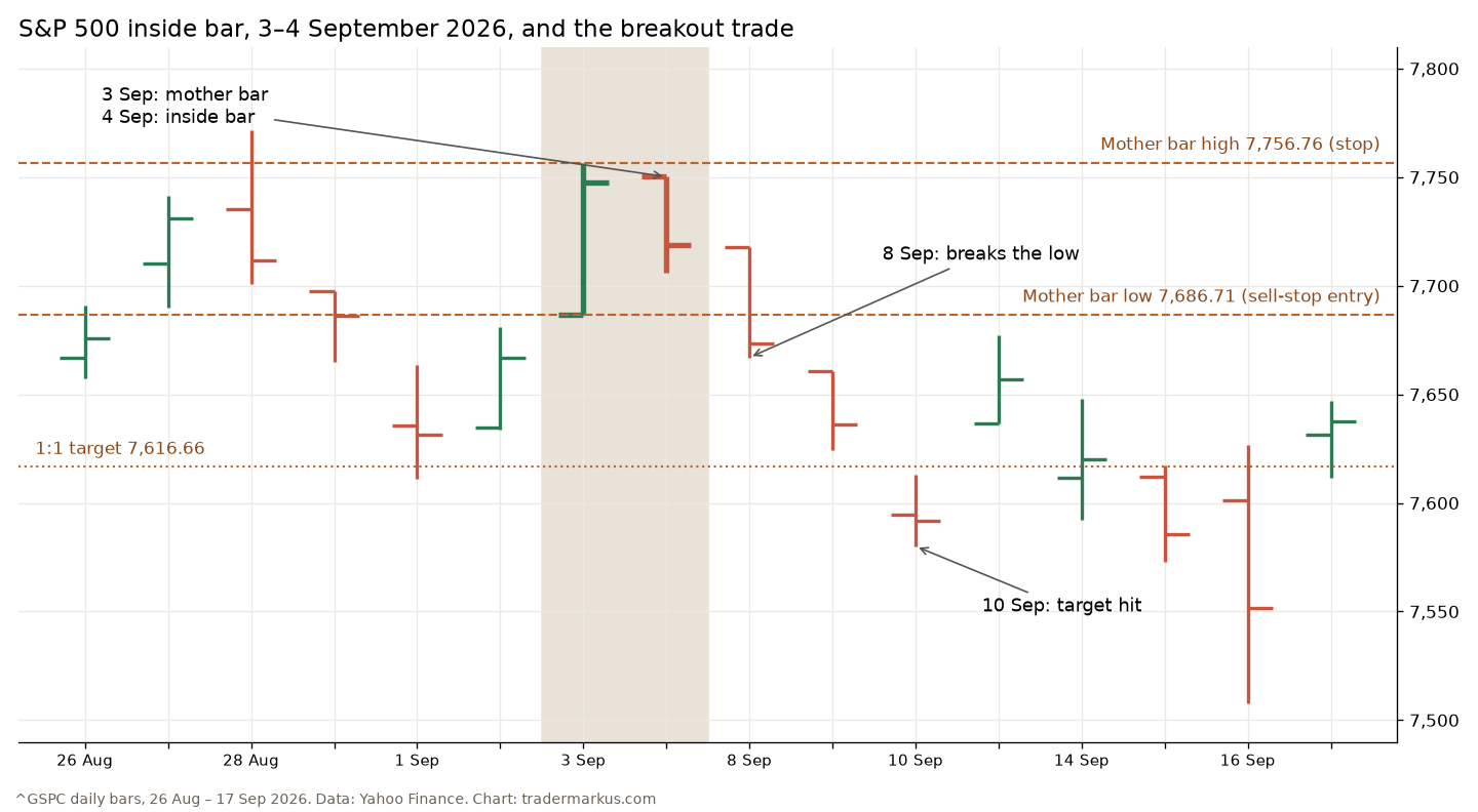 S&P 500 daily bars from 26 August to 17 September 2026 with the 3 September mother bar, the 4 September inside bar, the break of the low on 8 September and the 1:1 target reached on 10 September