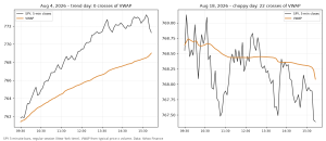 SPY 5-minute closes with VWAP on 4 August 2026, a trend day with no cross, and on 18 August 2026, a choppy day with 22 crosses