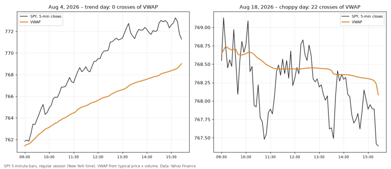 SPY 5-minute closes with VWAP on 4 August 2026, a trend day with no cross, and on 18 August 2026, a choppy day with 22 crosses