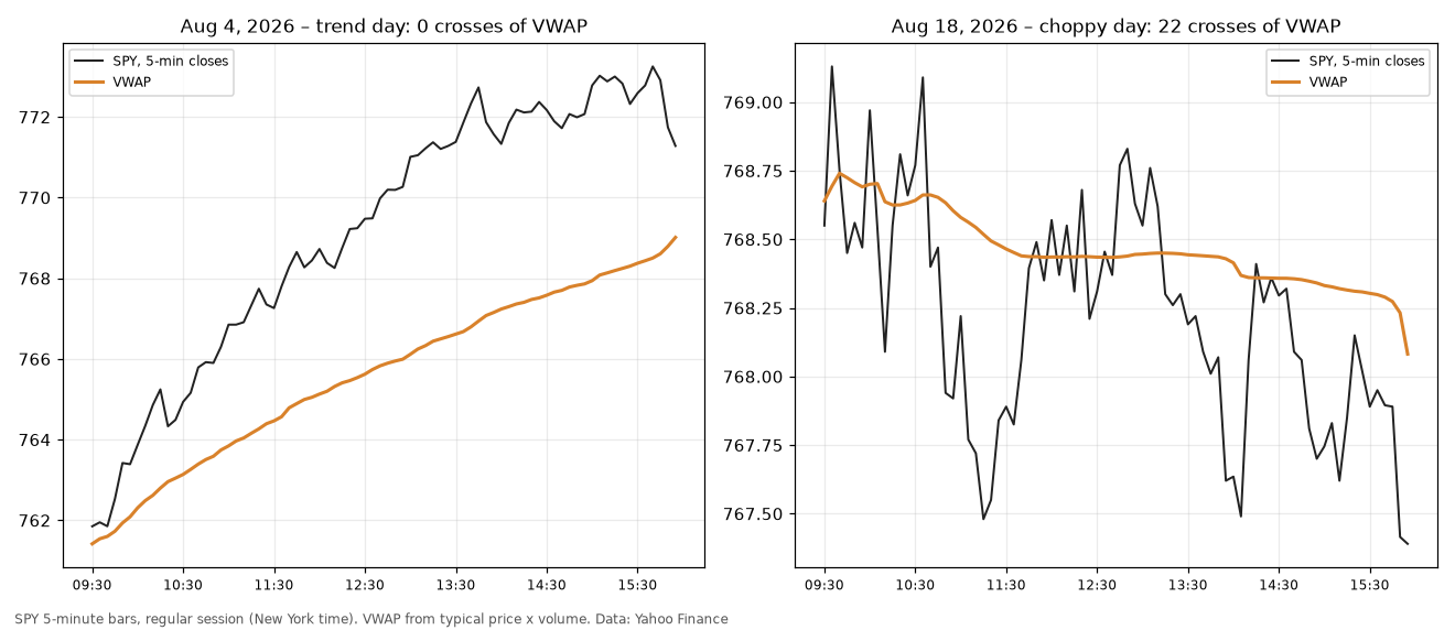 SPY 5-minute closes with VWAP on 4 August 2026, a trend day with no cross, and on 18 August 2026, a choppy day with 22 crosses