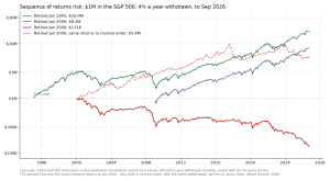Value of $1 million in the S&P 500 with 4% inflation-adjusted withdrawals for retirees starting in 1995, 2000 and 2009, and the 2000 retiree with the same returns in reverse order