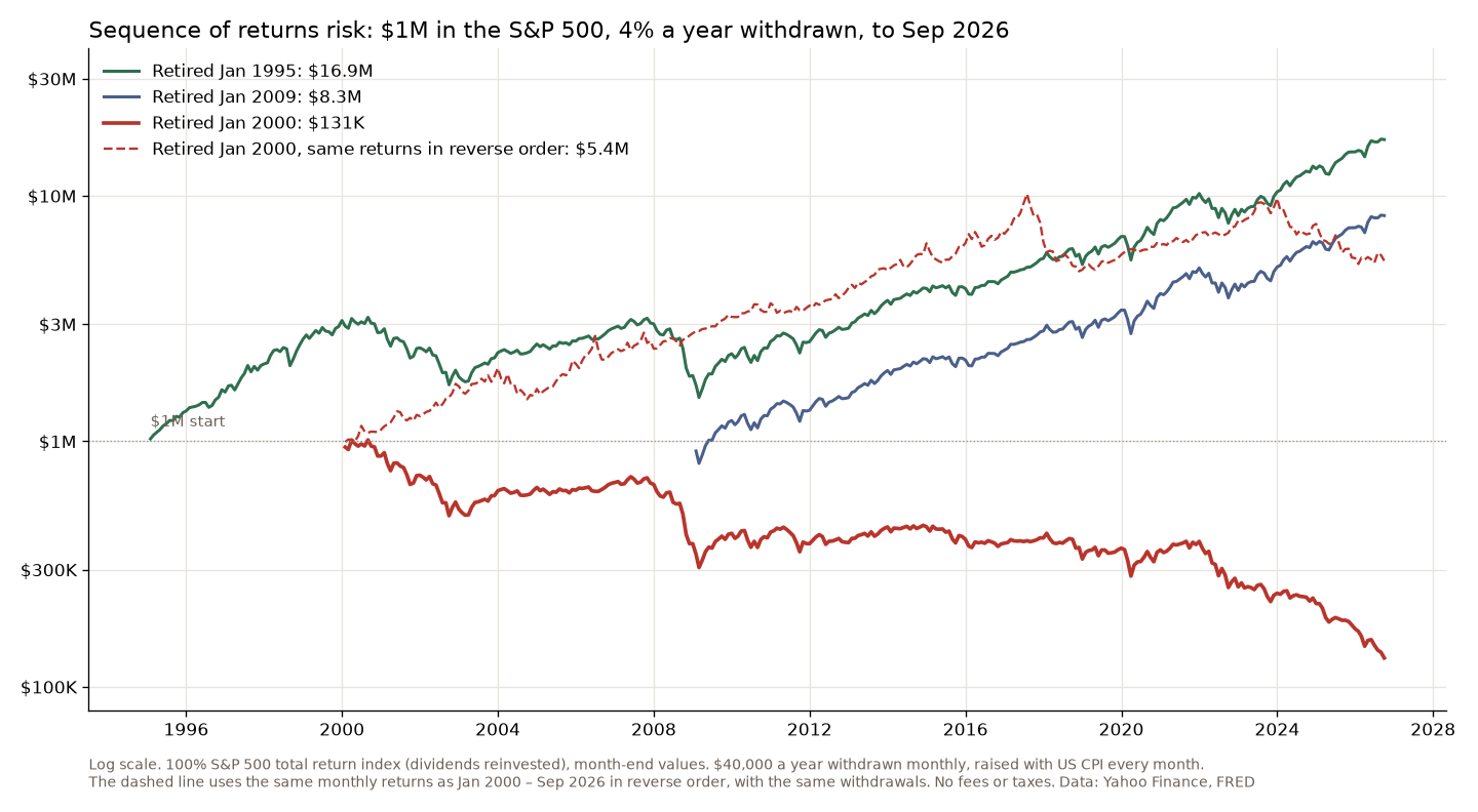 Value of $1 million in the S&P 500 with 4% inflation-adjusted withdrawals for retirees starting in 1995, 2000 and 2009, and the 2000 retiree with the same returns in reverse order