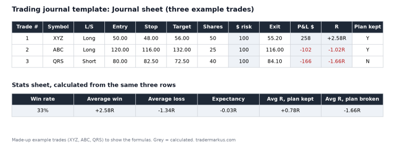 Trading journal template - Journal sheet with three example trades and the Stats sheet with win rate, expectancy and average R