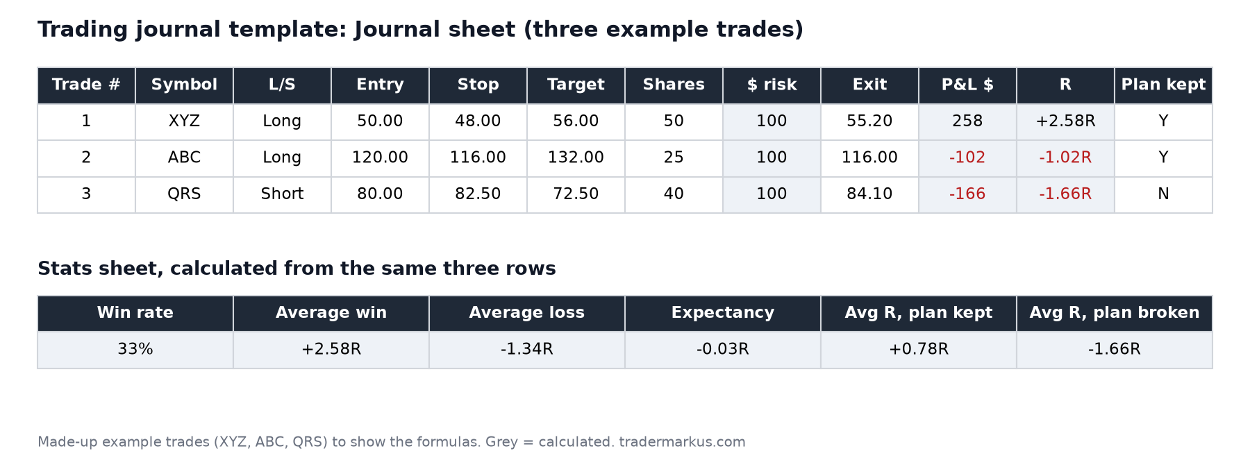Trading journal template - Journal sheet with three example trades and the Stats sheet with win rate, expectancy and average R