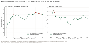 Two line charts of annual return by trailing stop size against buy and hold: S&P 500 with dividends 1988 to 2026 for stops of 5 to 30 percent, and Bitcoin 2014 to 2026 for stops of 10 to 40 percent