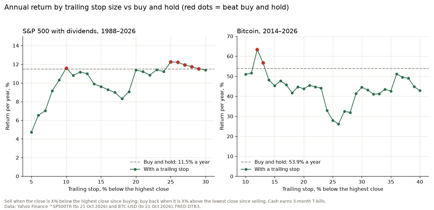 Two line charts of annual return by trailing stop size against buy and hold: S&P 500 with dividends 1988 to 2026 for stops of 5 to 30 percent, and Bitcoin 2014 to 2026 for stops of 10 to 40 percent
